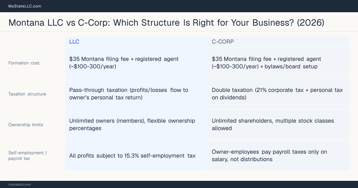 Comparison chart for Montana LLC versus C-Corp, contrasting liability, taxation and ongoing filing burden across 8 factors.