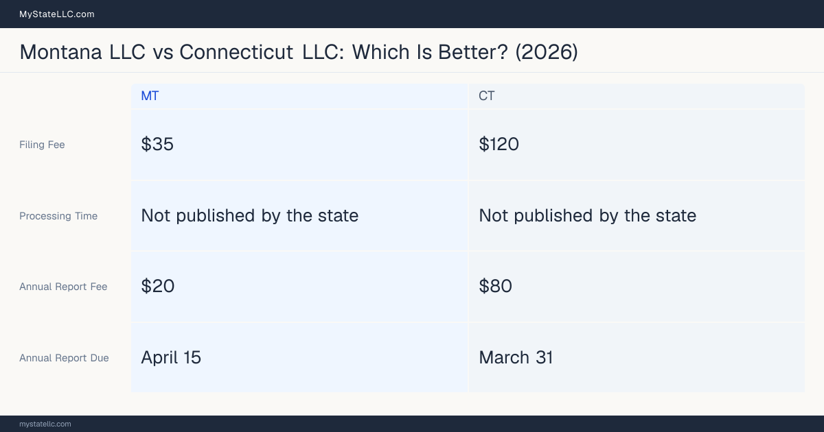 Comparison chart of forming an LLC in Montana versus Connecticut, contrasting filing fees, annual report cost and ongoing obligations across 8 factors. On balance this guide favours Montana.