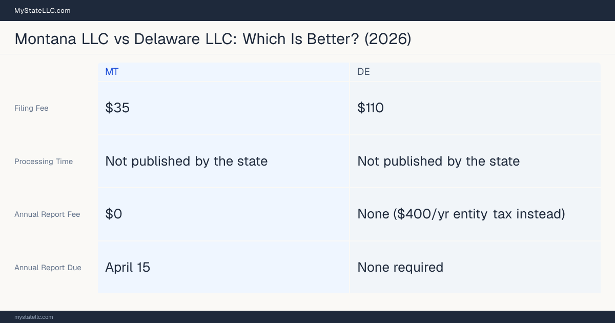 Comparison chart of forming an LLC in Montana versus Delaware, contrasting filing fees, annual report cost and ongoing obligations across 8 factors. On balance this guide favours Montana.