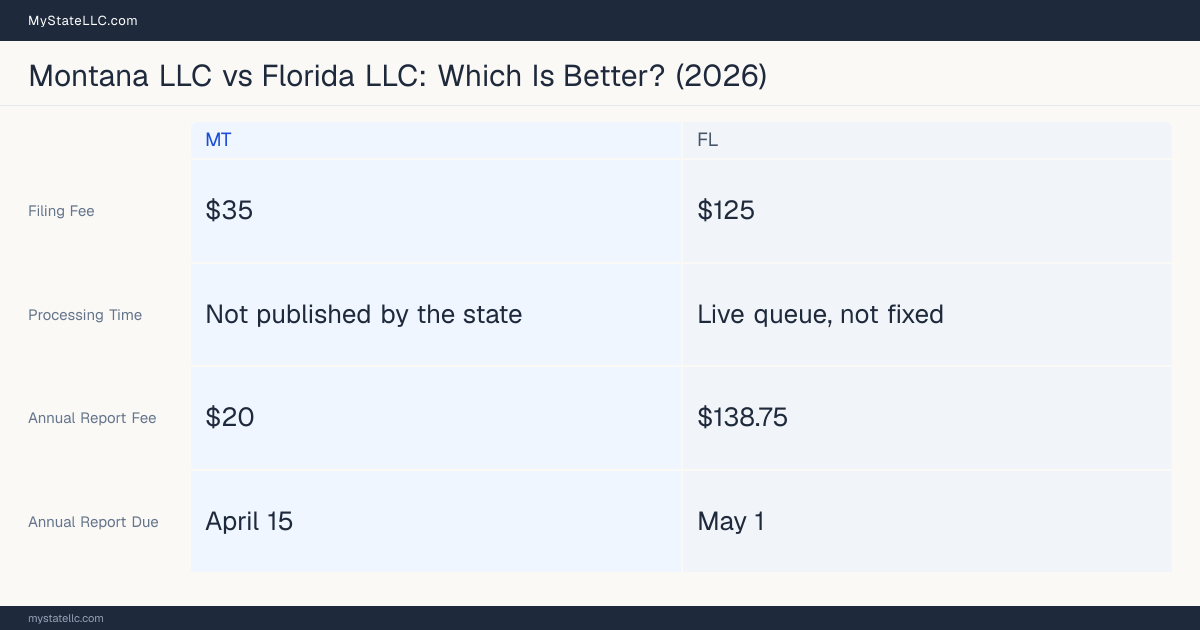 Comparison chart of forming an LLC in Montana versus Florida, contrasting filing fees, annual report cost and ongoing obligations across 8 factors. On balance this guide favours Montana.