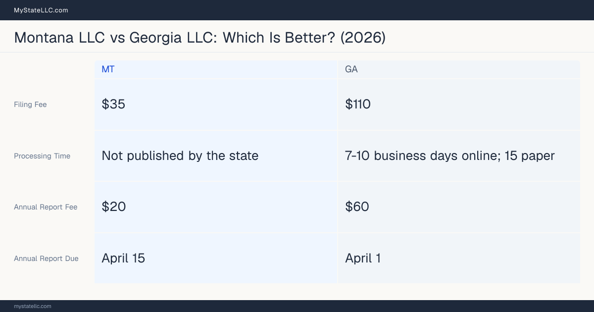 Comparison chart of forming an LLC in Montana versus Georgia, contrasting filing fees, annual report cost and ongoing obligations across 8 factors. On balance this guide favours Montana.