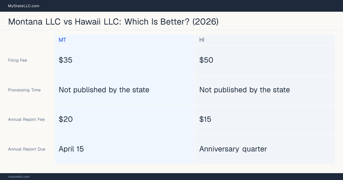 Comparison chart of forming an LLC in Montana versus Hawaii, contrasting filing fees, annual report cost and ongoing obligations across 8 factors. On balance this guide favours Montana.