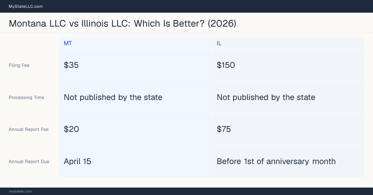 Comparison chart of forming an LLC in Montana versus Illinois, contrasting filing fees, annual report cost and ongoing obligations across 8 factors. On balance this guide favours Montana.