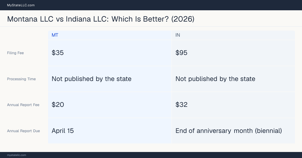Comparison chart of forming an LLC in Montana versus Indiana, contrasting filing fees, annual report cost and ongoing obligations across 8 factors. On balance this guide favours Montana.