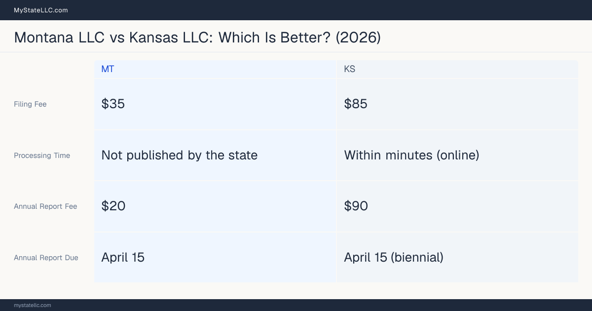 Comparison chart of forming an LLC in Montana versus Kansas, contrasting filing fees, annual report cost and ongoing obligations across 8 factors. On balance this guide favours Montana.