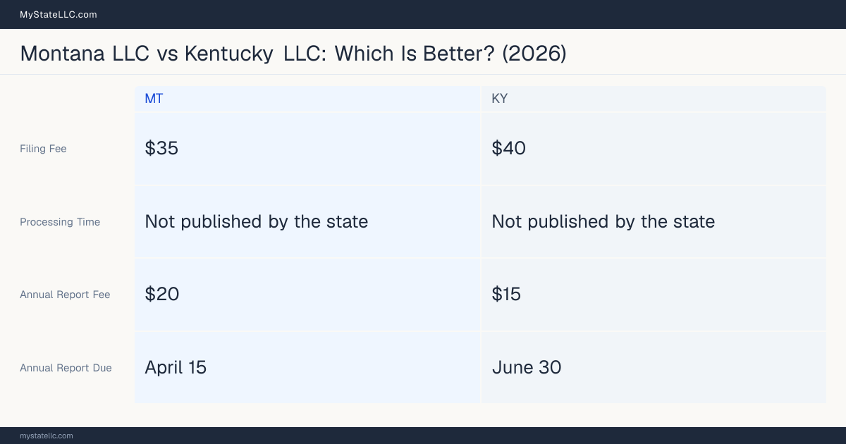 Comparison chart of forming an LLC in Montana versus Kentucky, contrasting filing fees, annual report cost and ongoing obligations across 8 factors. On balance this guide favours Montana.