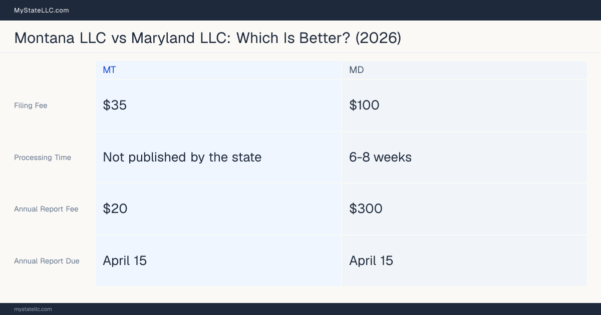 Comparison chart of forming an LLC in Montana versus Maryland, contrasting filing fees, annual report cost and ongoing obligations across 8 factors. On balance this guide favours Montana.