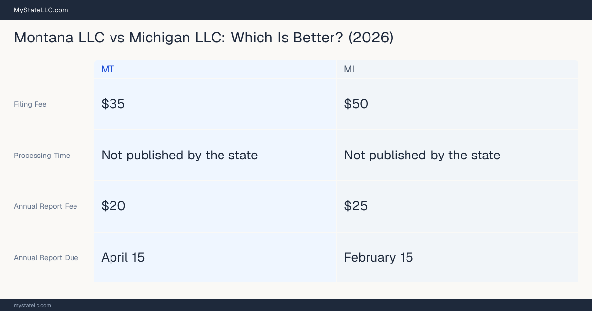 Comparison chart of forming an LLC in Montana versus Michigan, contrasting filing fees, annual report cost and ongoing obligations across 8 factors. On balance this guide favours Montana.