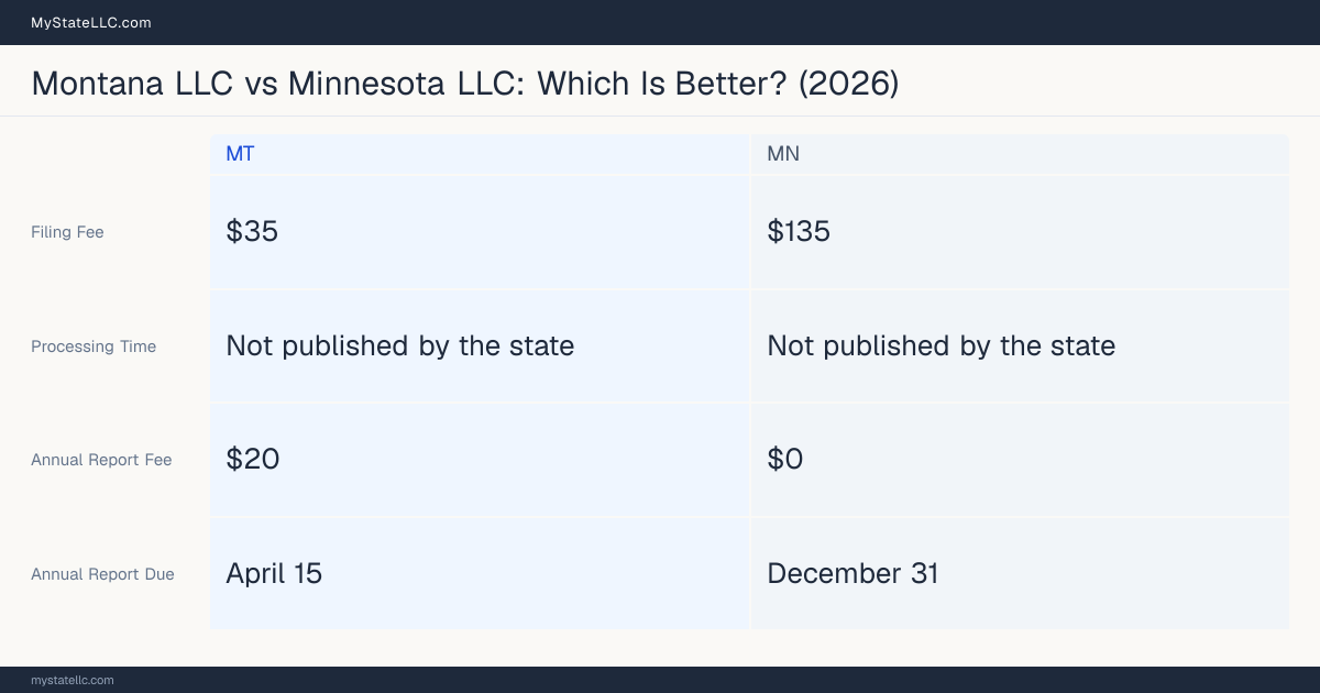 Comparison chart of forming an LLC in Montana versus Minnesota, contrasting filing fees, annual report cost and ongoing obligations across 8 factors. On balance this guide favours Montana.