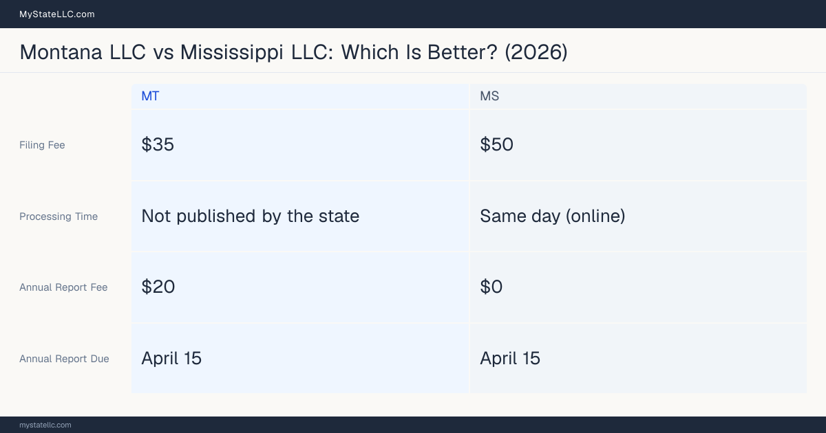 Comparison chart of forming an LLC in Montana versus Mississippi, contrasting filing fees, annual report cost and ongoing obligations across 8 factors. On balance this guide favours Montana.