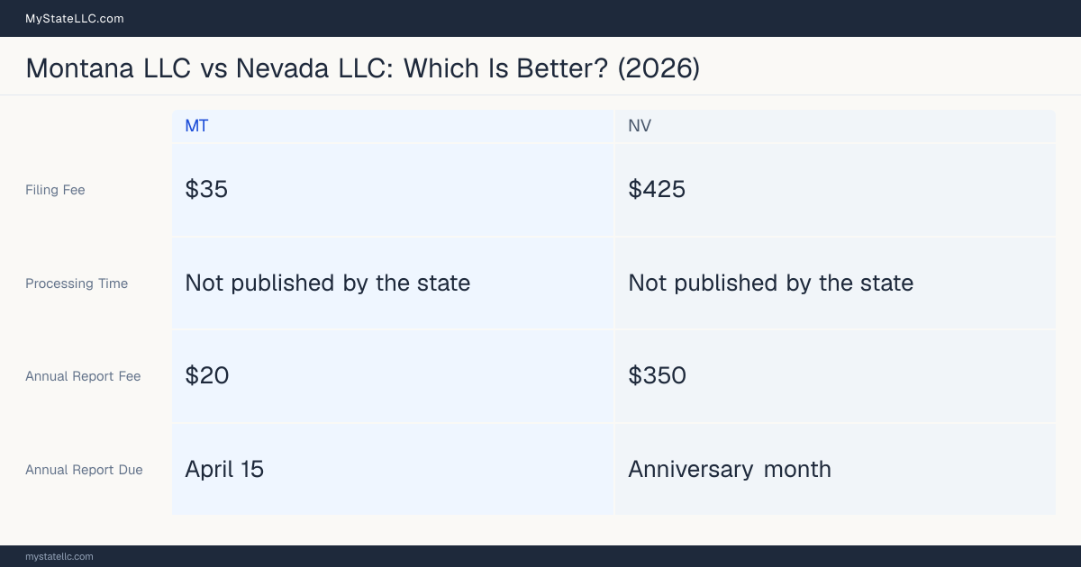 Comparison chart of forming an LLC in Montana versus Nevada, contrasting filing fees, annual report cost and ongoing obligations across 8 factors. On balance this guide favours Montana.