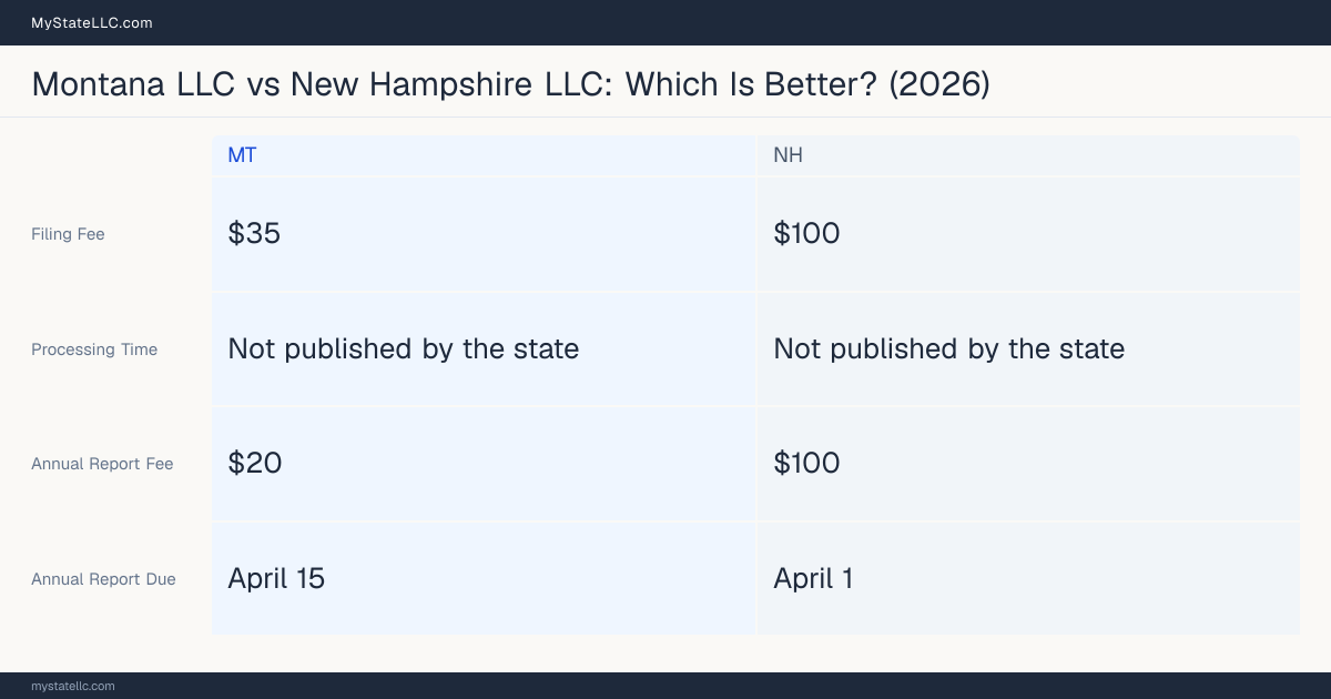 Comparison chart of forming an LLC in Montana versus New Hampshire, contrasting filing fees, annual report cost and ongoing obligations across 8 factors. On balance this guide favours Montana.