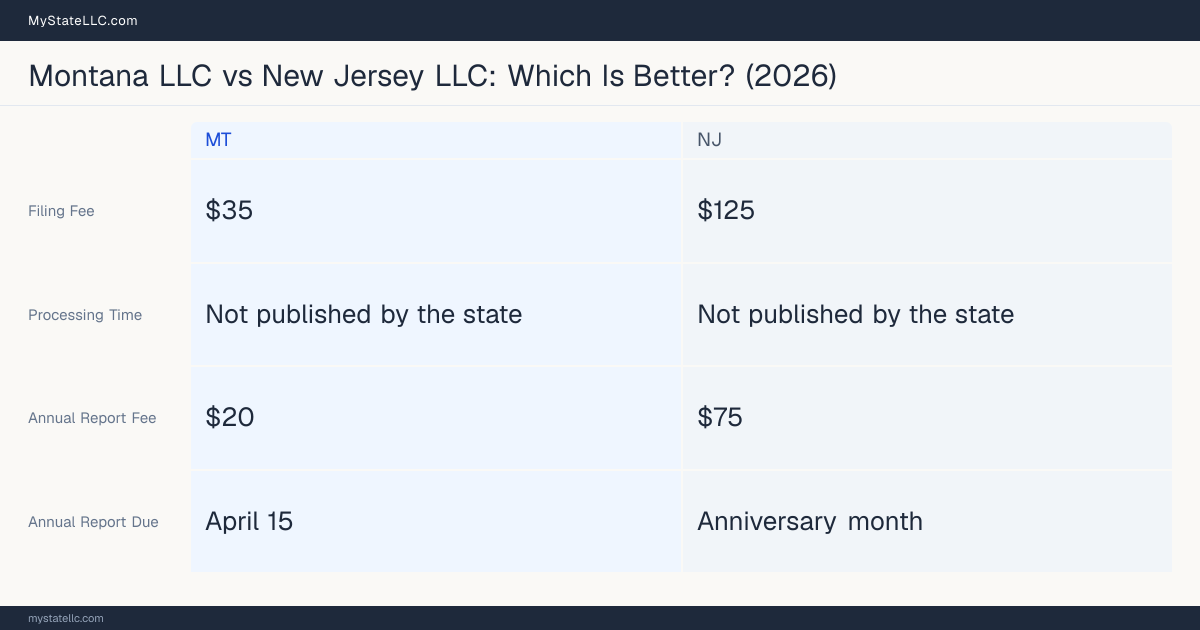 Comparison chart of forming an LLC in Montana versus New Jersey, contrasting filing fees, annual report cost and ongoing obligations across 8 factors. On balance this guide favours Montana.
