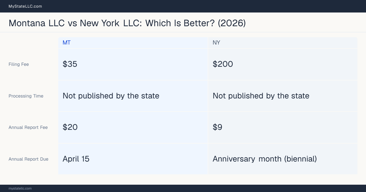 Comparison chart of forming an LLC in Montana versus New York, contrasting filing fees, annual report cost and ongoing obligations across 8 factors. On balance this guide favours Montana.