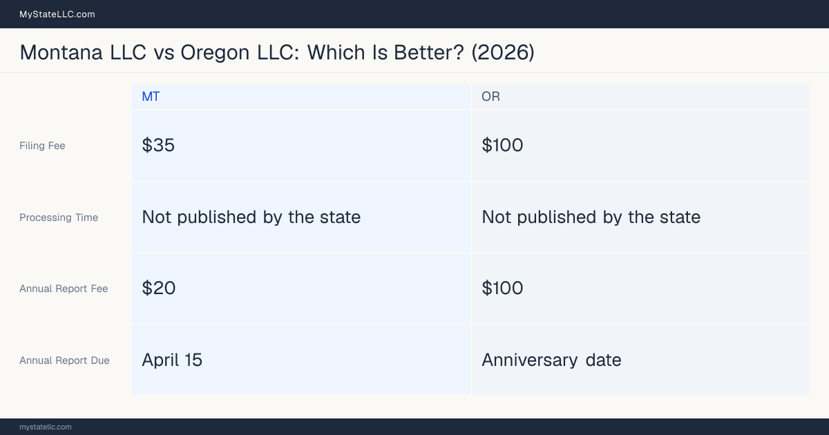 Comparison chart of forming an LLC in Montana versus Oregon, contrasting filing fees, annual report cost and ongoing obligations across 8 factors. On balance this guide favours Montana.