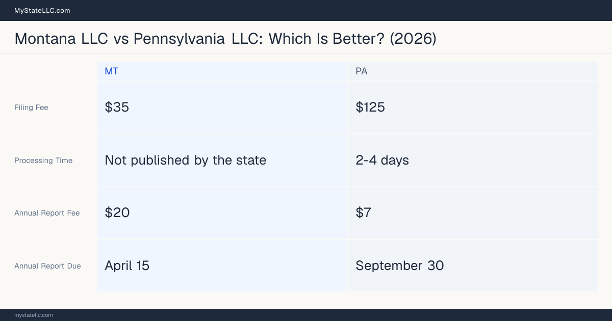 Comparison chart of forming an LLC in Montana versus Pennsylvania, contrasting filing fees, annual report cost and ongoing obligations across 8 factors. On balance this guide favours Montana.