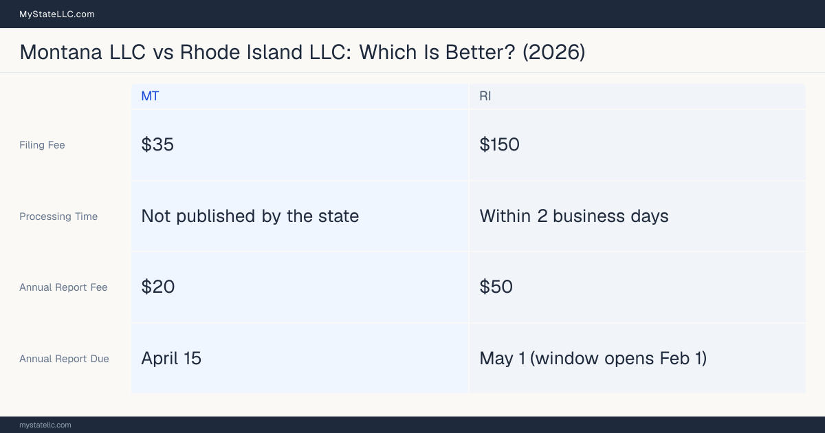 Comparison chart of forming an LLC in Montana versus Rhode Island, contrasting filing fees, annual report cost and ongoing obligations across 8 factors. On balance this guide favours Montana.