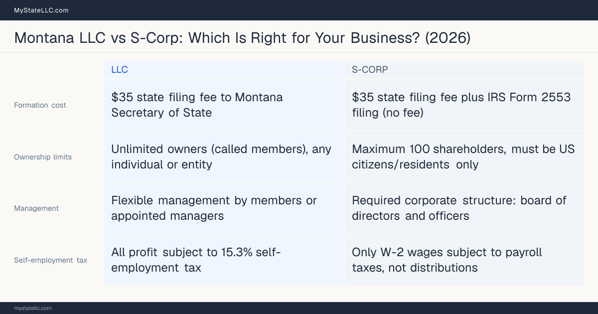 Comparison chart for Montana LLC versus S-Corp, contrasting liability, taxation and ongoing filing burden across 8 factors.