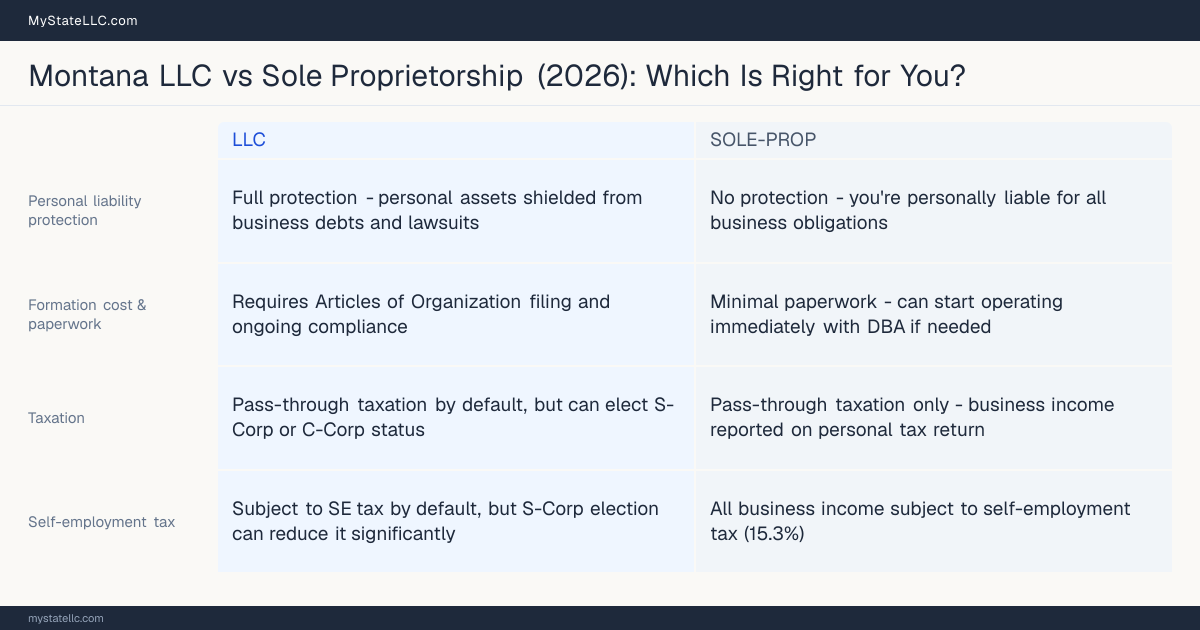 Comparison chart for Montana LLC versus Sole Proprietorship, contrasting liability, taxation and ongoing filing burden across 8 factors.
