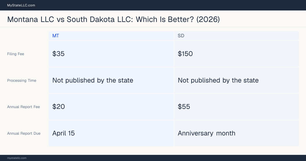 Comparison chart of forming an LLC in Montana versus South Dakota, contrasting filing fees, annual report cost and ongoing obligations across 8 factors. On balance this guide favours Montana.
