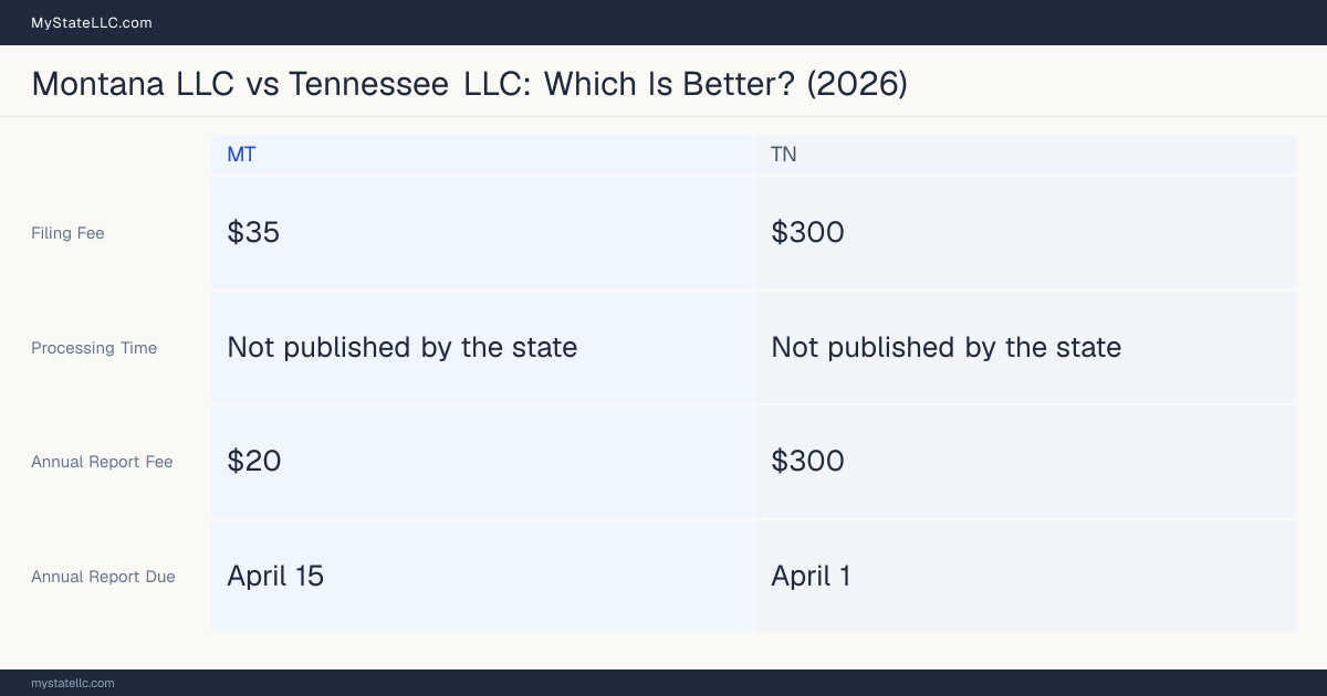 Comparison chart of forming an LLC in Montana versus Tennessee, contrasting filing fees, annual report cost and ongoing obligations across 8 factors. On balance this guide favours Montana.