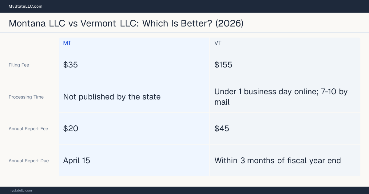Comparison chart of forming an LLC in Montana versus Vermont, contrasting filing fees, annual report cost and ongoing obligations across 8 factors. On balance this guide favours Montana.