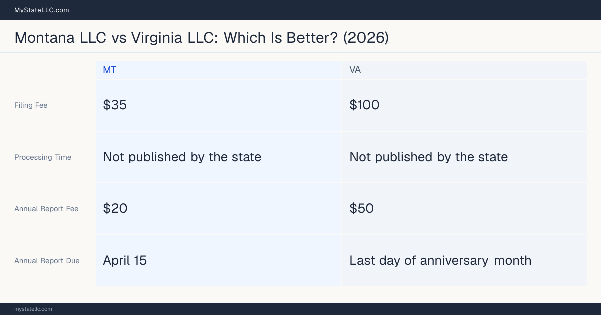 Comparison chart of forming an LLC in Montana versus Virginia, contrasting filing fees, annual report cost and ongoing obligations across 8 factors. On balance this guide favours Montana.