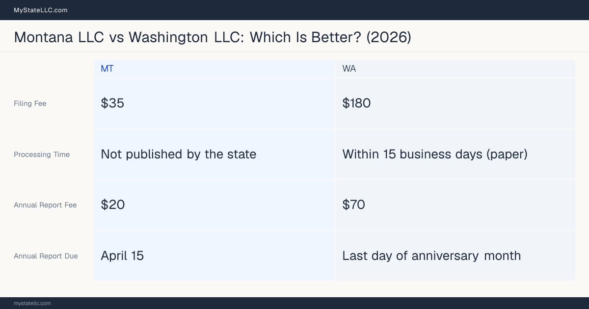 Comparison chart of forming an LLC in Montana versus Washington, contrasting filing fees, annual report cost and ongoing obligations across 8 factors. On balance this guide favours Montana.