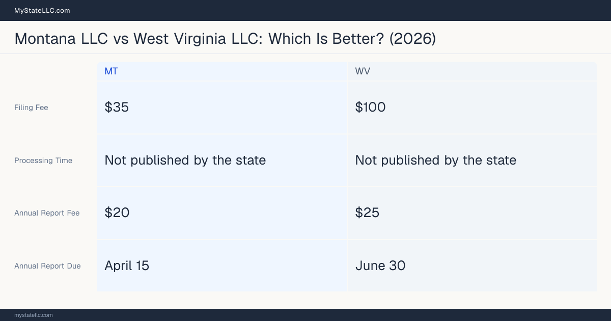Comparison chart of forming an LLC in Montana versus West Virginia, contrasting filing fees, annual report cost and ongoing obligations across 8 factors. On balance this guide favours Montana.