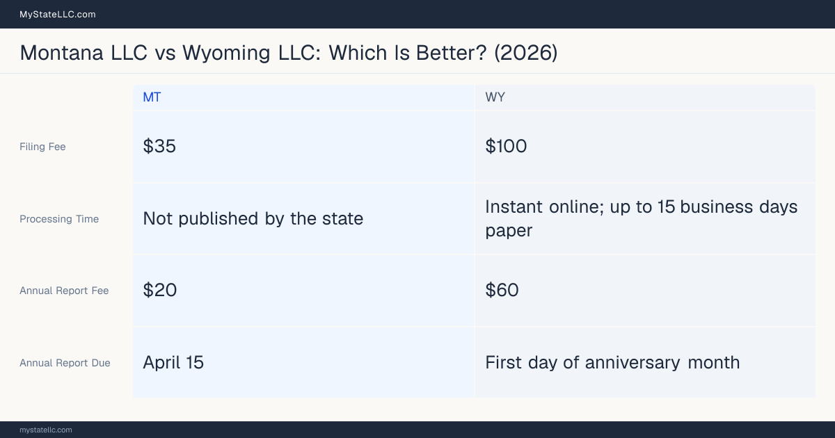 Comparison chart of forming an LLC in Montana versus Wyoming, contrasting filing fees, annual report cost and ongoing obligations across 8 factors. On balance this guide favours Montana.