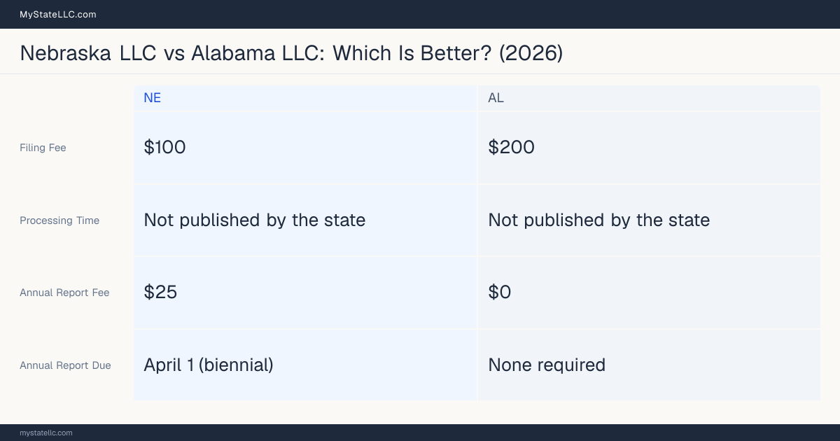Comparison chart of forming an LLC in Nebraska versus Alabama, contrasting filing fees, annual report cost and ongoing obligations across 8 factors. On balance this guide favours Nebraska.