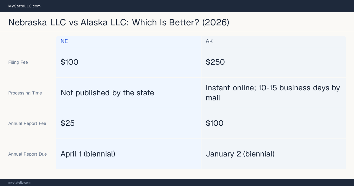 Comparison chart of forming an LLC in Nebraska versus Alaska, contrasting filing fees, annual report cost and ongoing obligations across 8 factors. On balance this guide favours Nebraska.