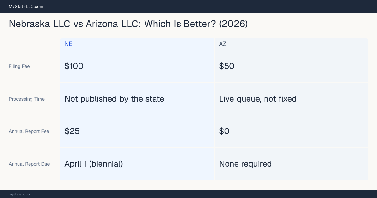 Comparison chart of forming an LLC in Nebraska versus Arizona, contrasting filing fees, annual report cost and ongoing obligations across 8 factors. On balance this guide favours Nebraska.
