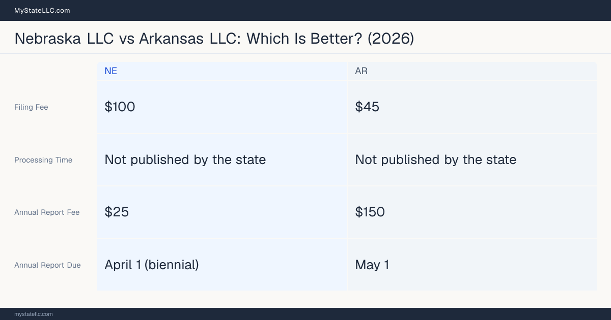 Comparison chart of forming an LLC in Nebraska versus Arkansas, contrasting filing fees, annual report cost and ongoing obligations across 8 factors. On balance this guide favours Nebraska.