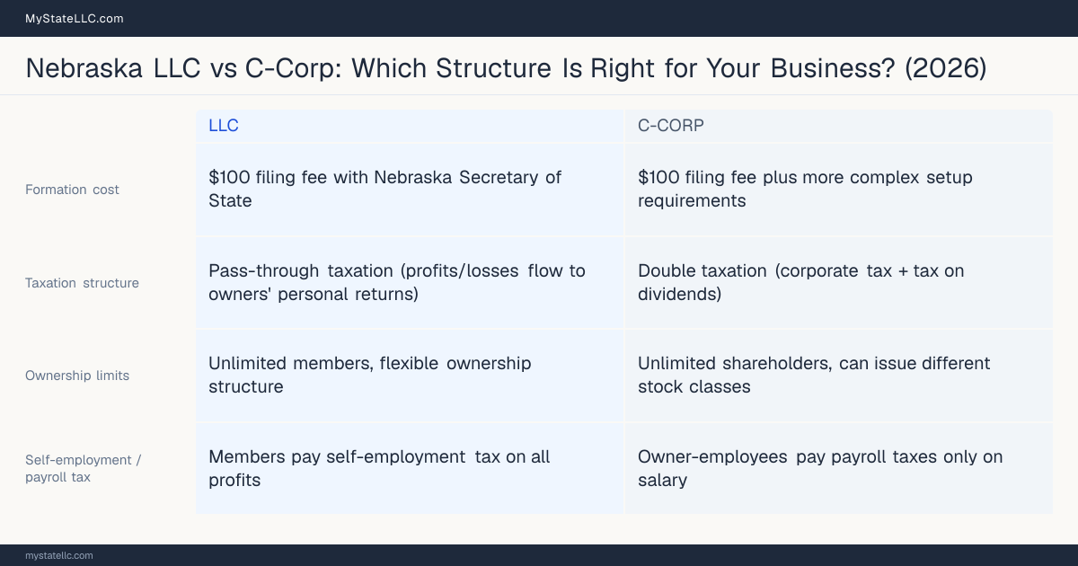Comparison chart for Nebraska LLC versus C-Corp, contrasting liability, taxation and ongoing filing burden across 8 factors.
