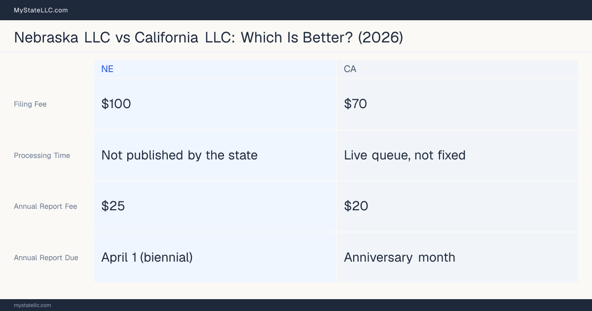 Comparison chart of forming an LLC in Nebraska versus California, contrasting filing fees, annual report cost and ongoing obligations across 8 factors. On balance this guide favours Nebraska.