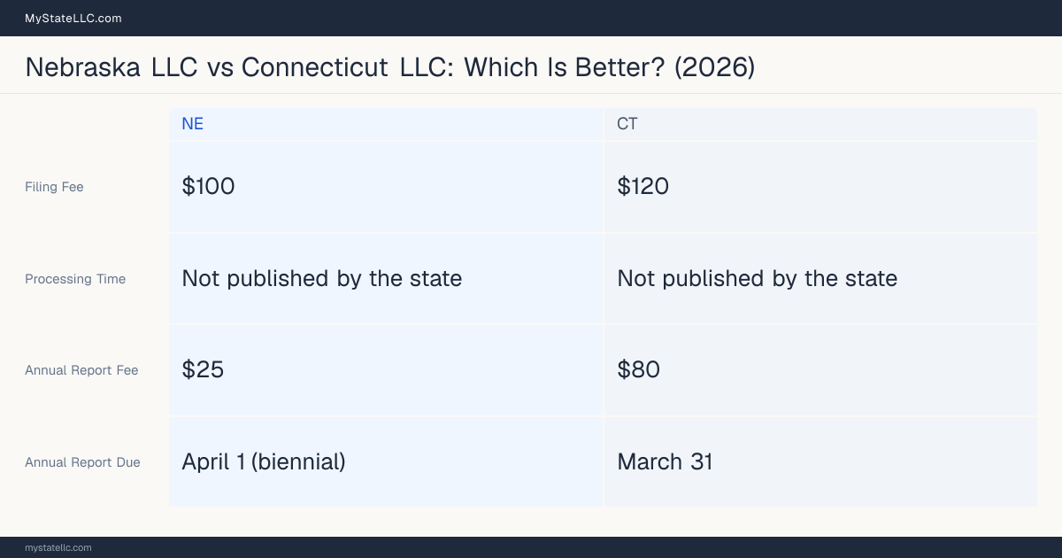 Comparison chart of forming an LLC in Nebraska versus Connecticut, contrasting filing fees, annual report cost and ongoing obligations across 8 factors. On balance this guide favours Nebraska.