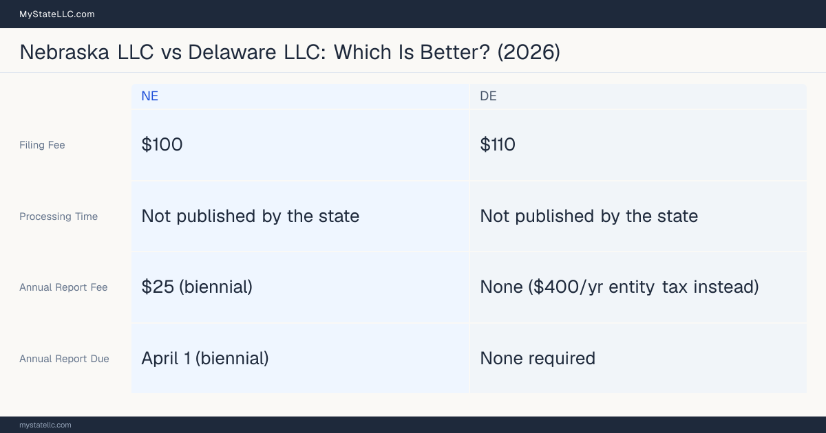 Comparison chart of forming an LLC in Nebraska versus Delaware, contrasting filing fees, annual report cost and ongoing obligations across 8 factors. On balance this guide favours Nebraska.