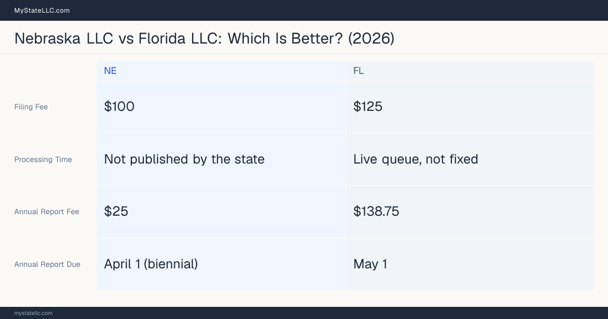 Comparison chart of forming an LLC in Nebraska versus Florida, contrasting filing fees, annual report cost and ongoing obligations across 8 factors. On balance this guide favours Nebraska.