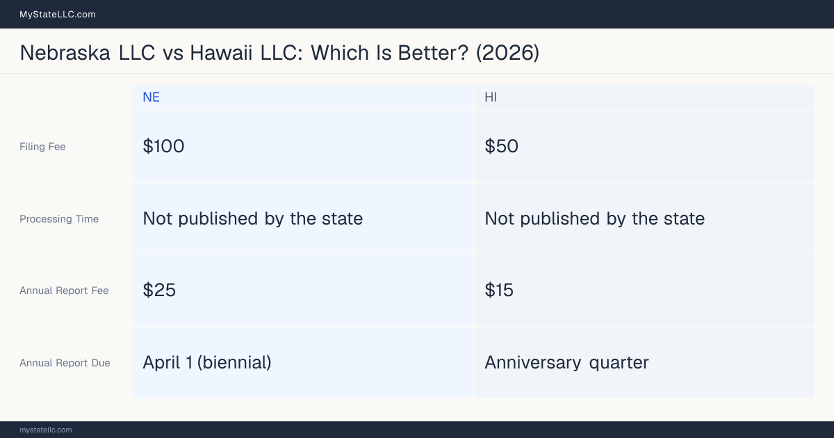 Comparison chart of forming an LLC in Nebraska versus Hawaii, contrasting filing fees, annual report cost and ongoing obligations across 8 factors. On balance this guide favours Nebraska.