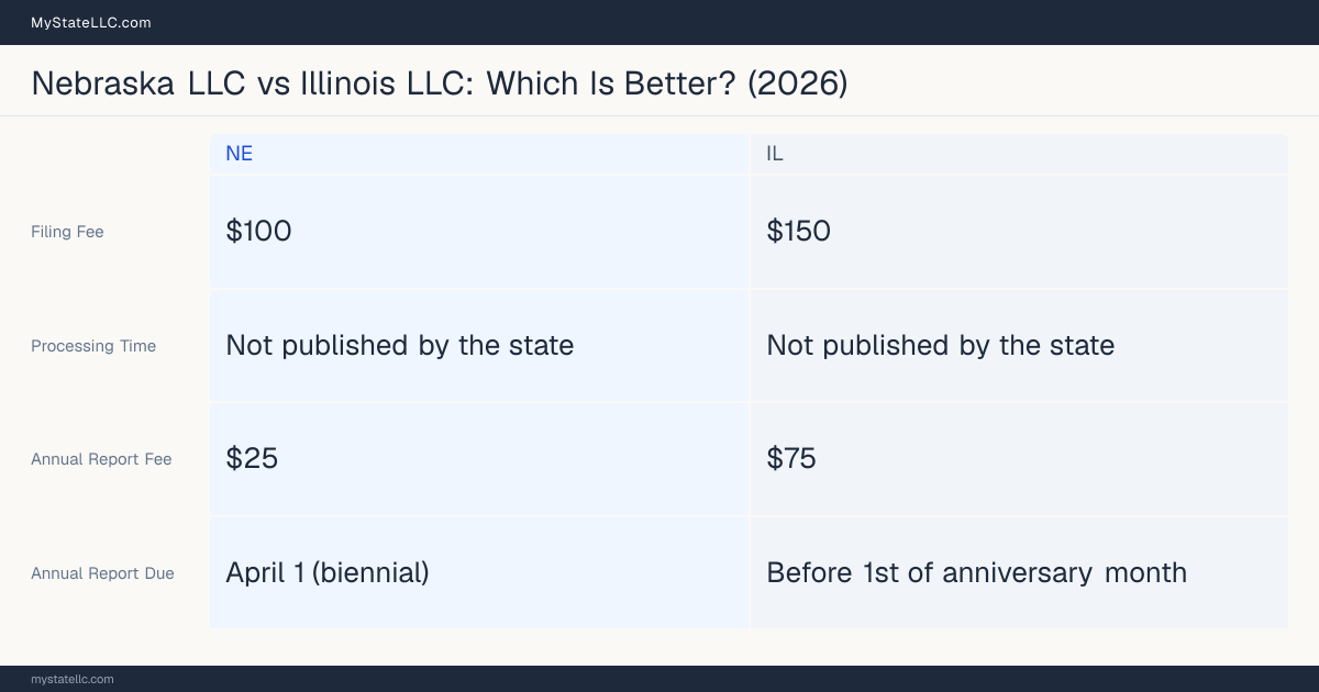 Comparison chart of forming an LLC in Nebraska versus Illinois, contrasting filing fees, annual report cost and ongoing obligations across 8 factors. On balance this guide favours Nebraska.