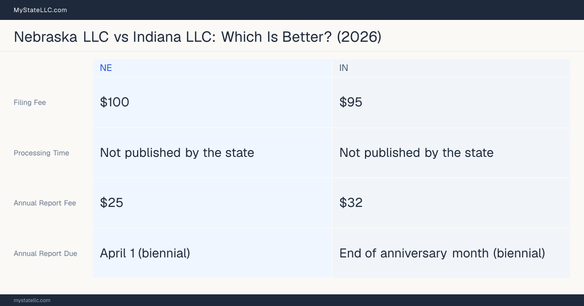 Comparison chart of forming an LLC in Nebraska versus Indiana, contrasting filing fees, annual report cost and ongoing obligations across 8 factors. On balance this guide favours Nebraska.