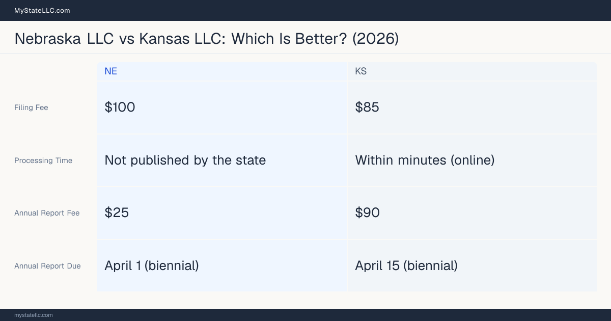 Comparison chart of forming an LLC in Nebraska versus Kansas, contrasting filing fees, annual report cost and ongoing obligations across 8 factors. On balance this guide favours Nebraska.