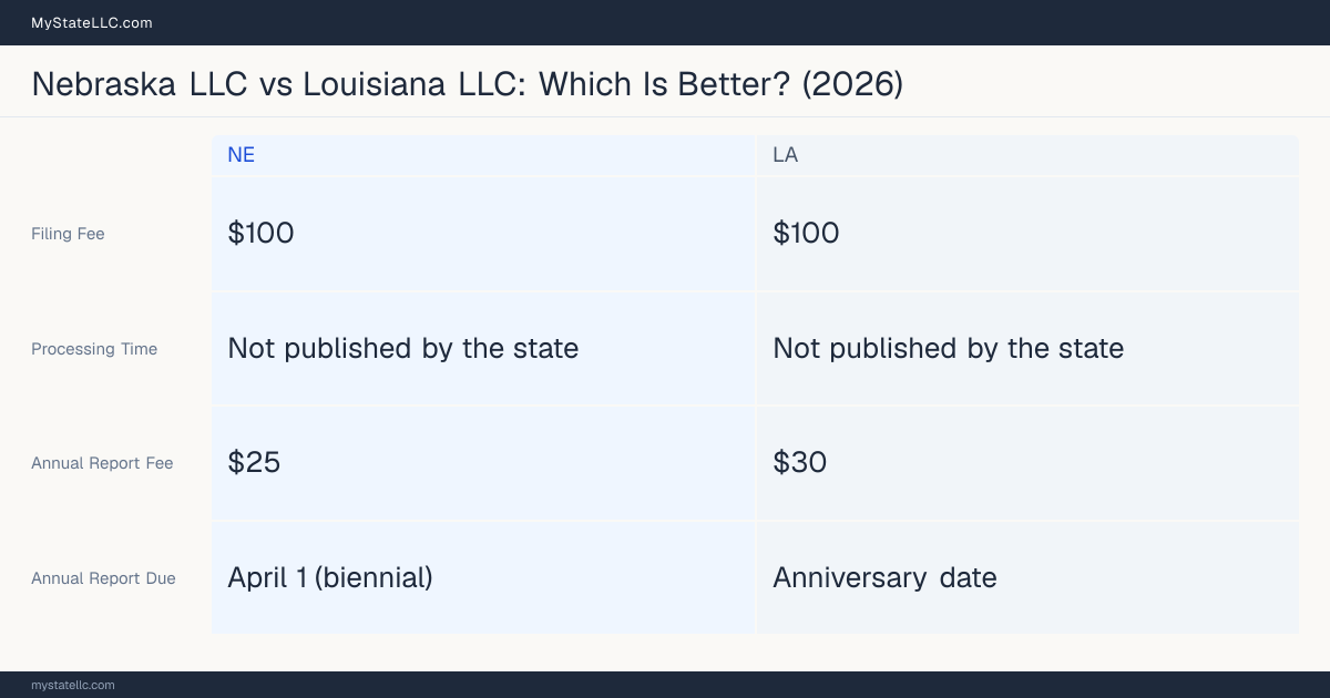 Comparison chart of forming an LLC in Nebraska versus Louisiana, contrasting filing fees, annual report cost and ongoing obligations across 8 factors. On balance this guide favours Nebraska.