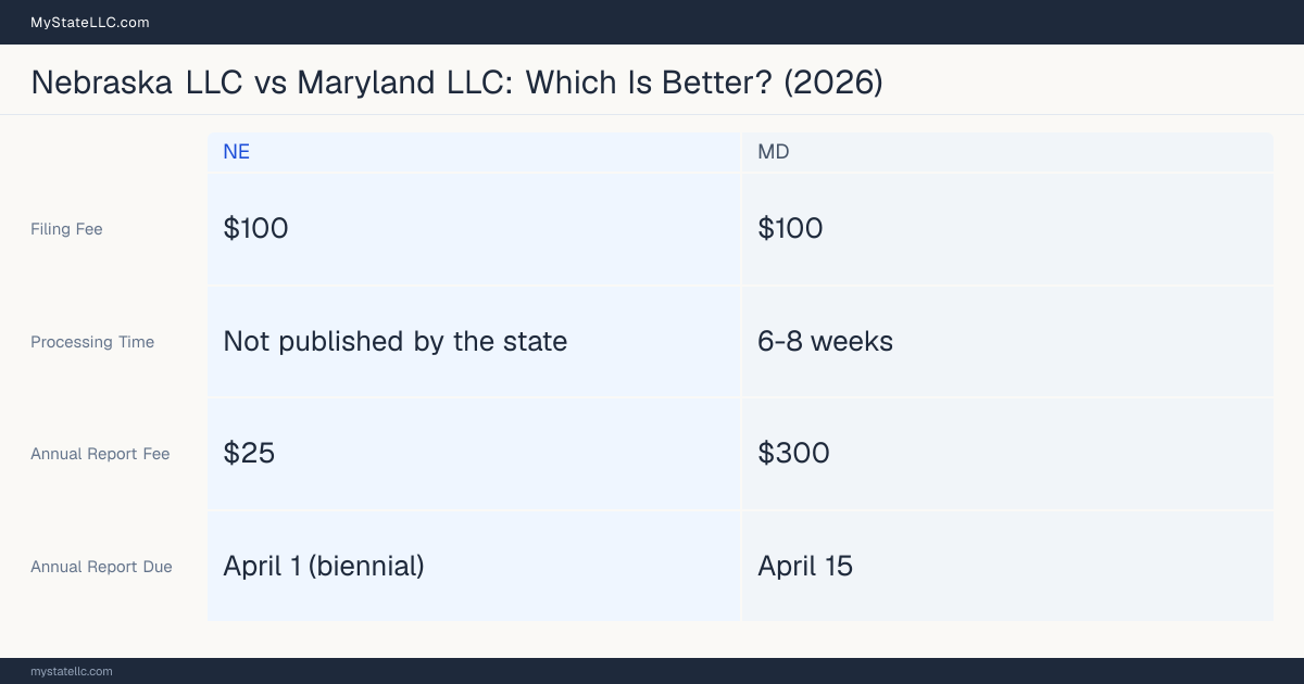 Comparison chart of forming an LLC in Nebraska versus Maryland, contrasting filing fees, annual report cost and ongoing obligations across 8 factors. On balance this guide favours Nebraska.