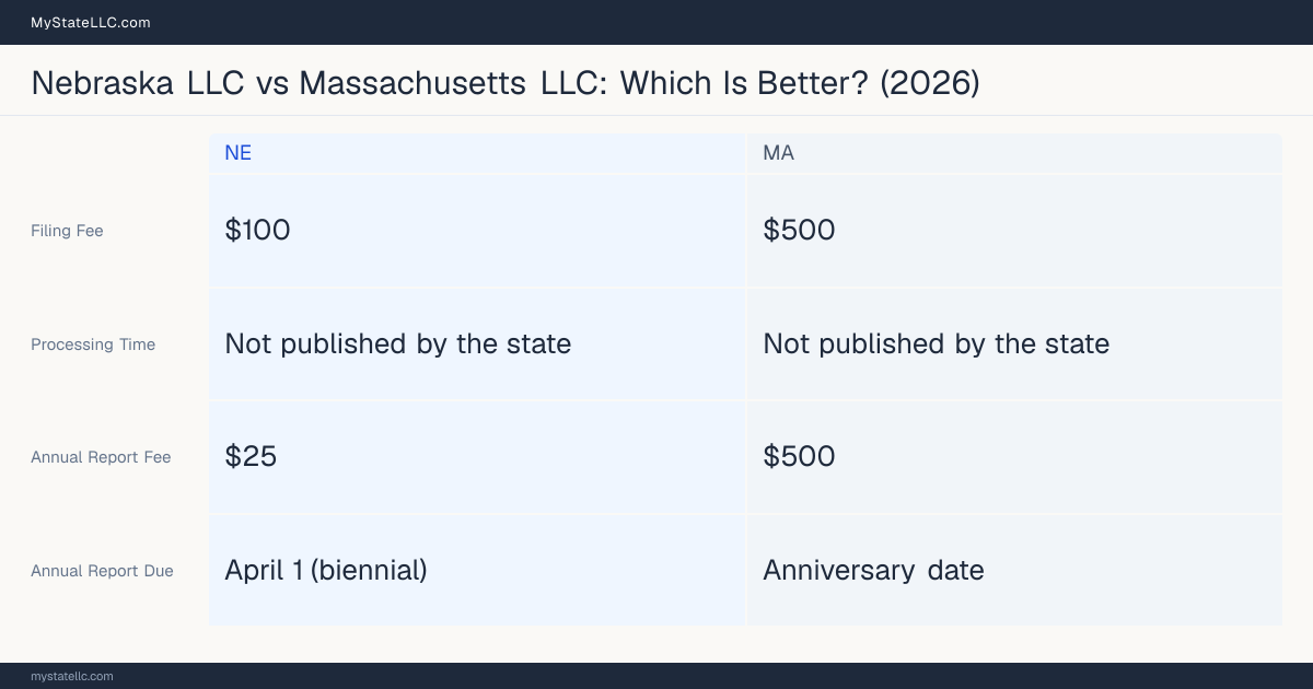 Comparison chart of forming an LLC in Nebraska versus Massachusetts, contrasting filing fees, annual report cost and ongoing obligations across 8 factors. On balance this guide favours Nebraska.
