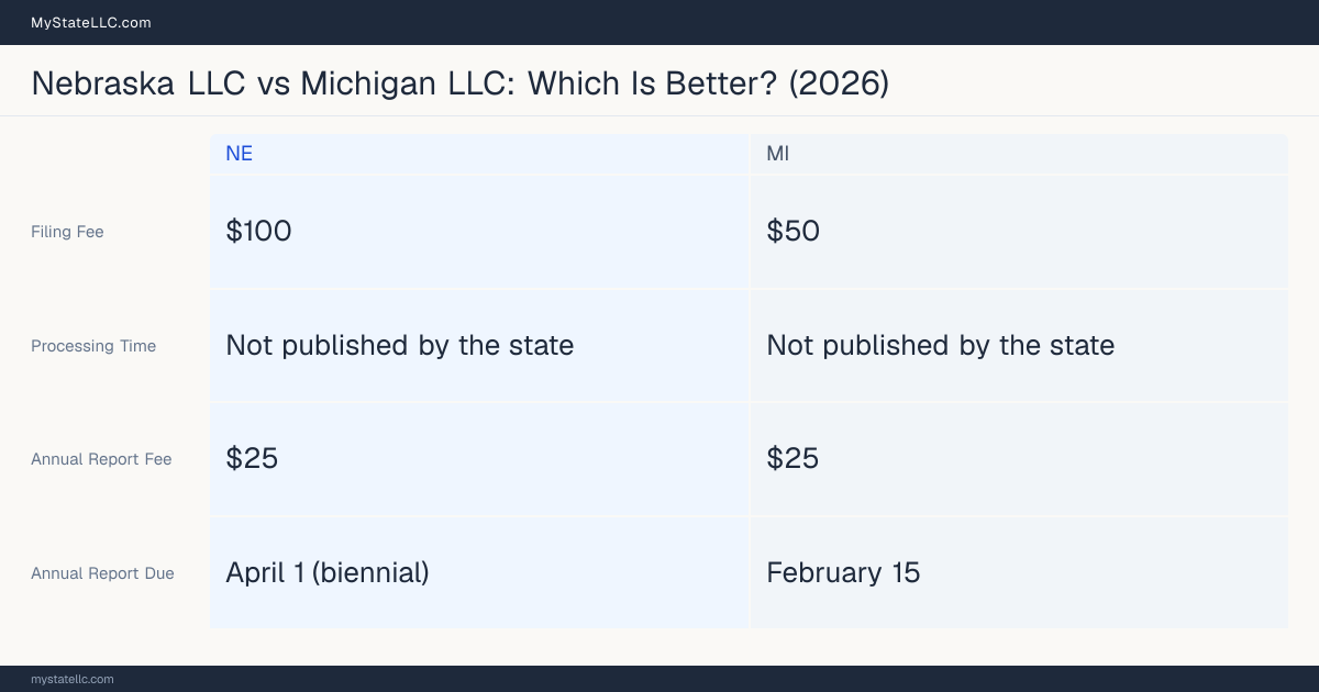 Comparison chart of forming an LLC in Nebraska versus Michigan, contrasting filing fees, annual report cost and ongoing obligations across 8 factors. On balance this guide favours Nebraska.