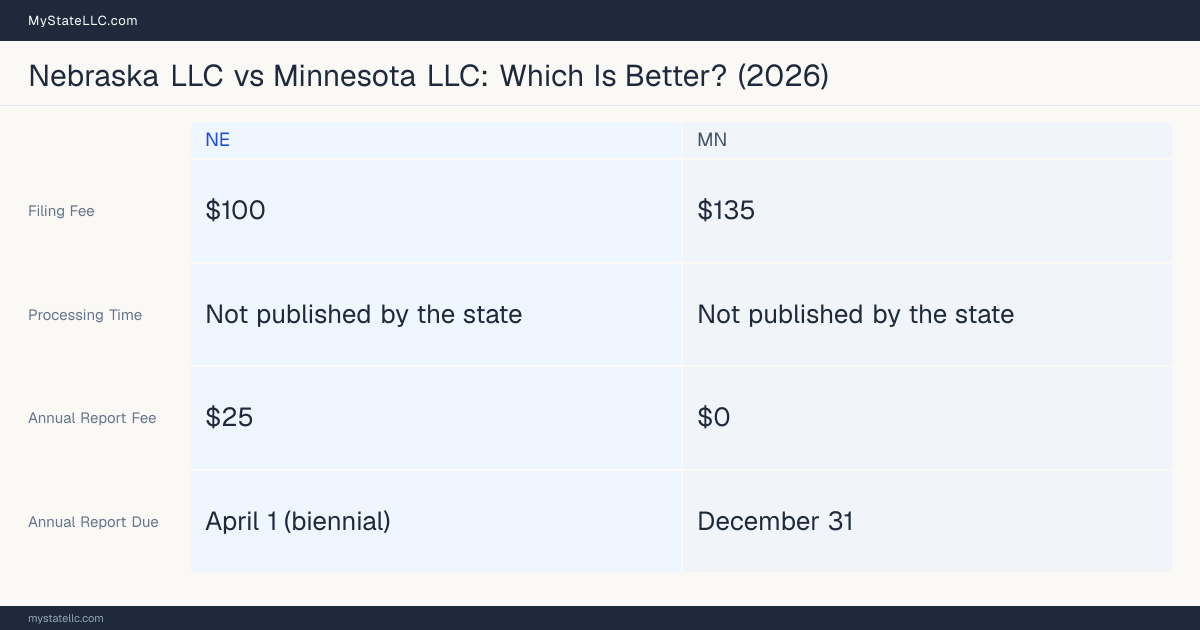 Comparison chart of forming an LLC in Nebraska versus Minnesota, contrasting filing fees, annual report cost and ongoing obligations across 8 factors. On balance this guide favours Nebraska.