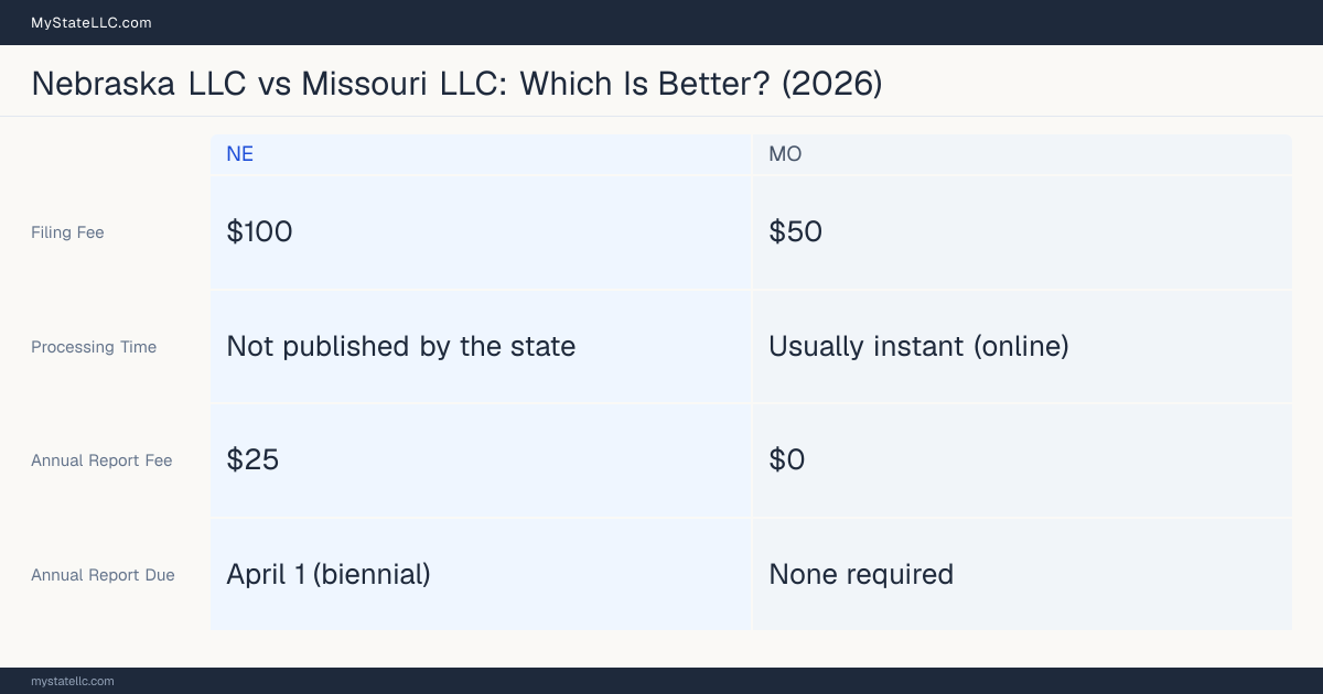 Comparison chart of forming an LLC in Nebraska versus Missouri, contrasting filing fees, annual report cost and ongoing obligations across 8 factors. On balance this guide favours Nebraska.