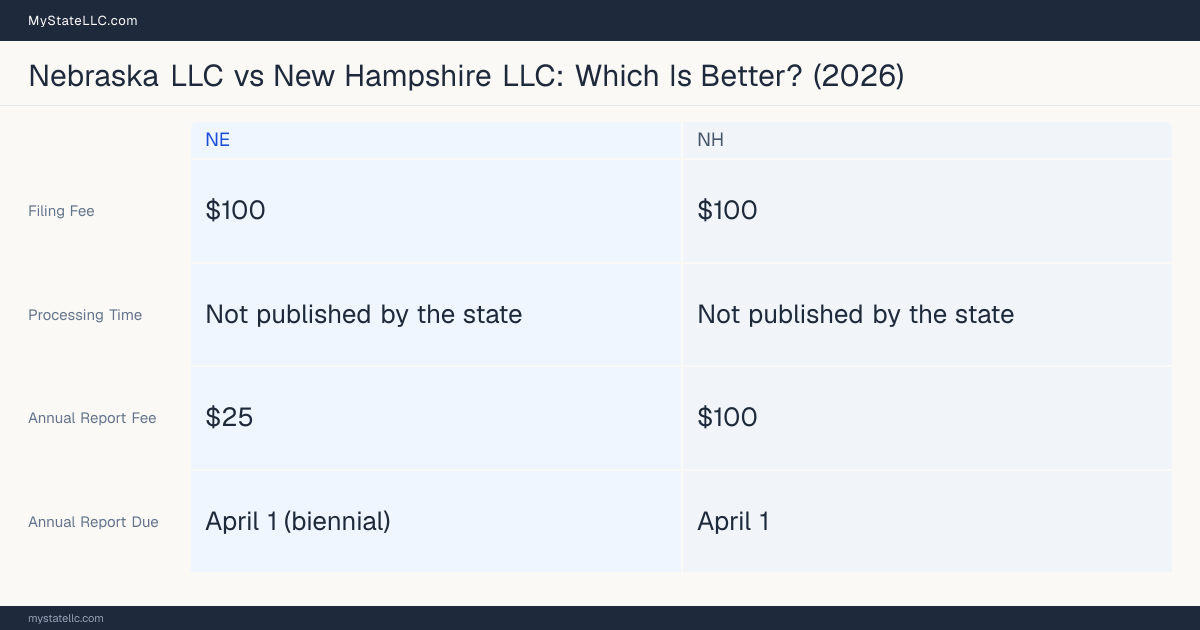 Comparison chart of forming an LLC in Nebraska versus New Hampshire, contrasting filing fees, annual report cost and ongoing obligations across 8 factors. On balance this guide favours Nebraska.